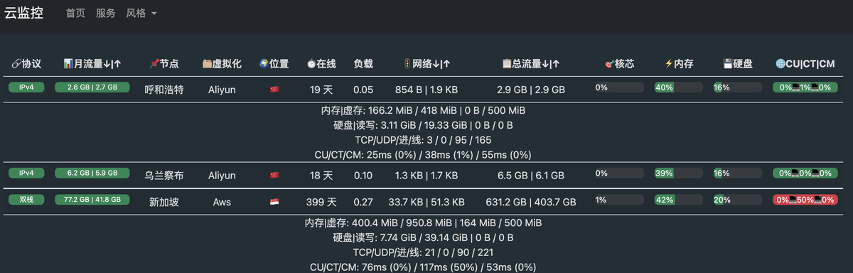 4.5k Star开源神器 ,打造酷炫高逼格的服务器云监控!