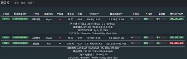 4.5k Star开源神器 ，打造酷炫高逼格的服务器云监控！